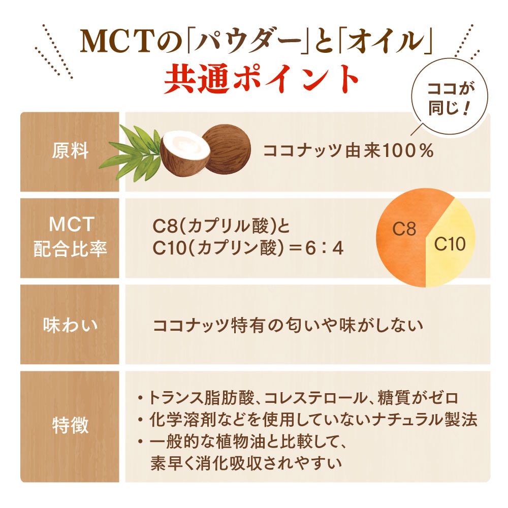 MCTオイルパウダー（粉末タイプ）の商品一覧 | 仙台勝山館ココイル【公式通販】