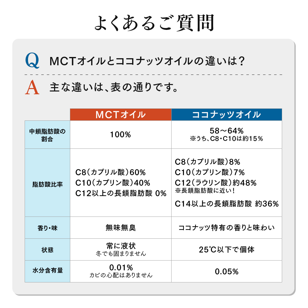 10%OFF】勝山ネクステージMCTオイル 250g（5本セット）＜送料無料＞ | 仙台勝山館ココイル【公式通販】