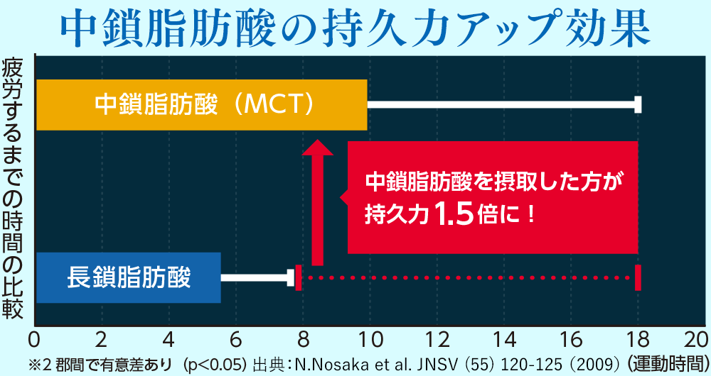 専門店が伝授 Mctオイルの正しい使い方とレシピの紹介 仙台勝山館ココイル